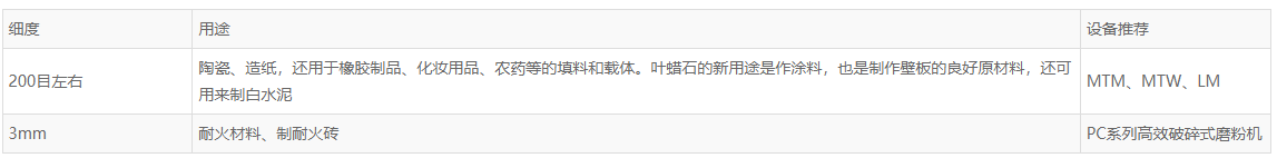 葉臘石簡介、用途及設備推薦