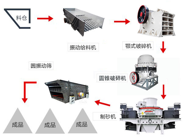 大型石料廠生產流程