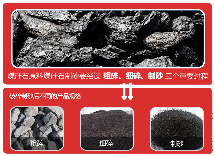 煤矸石破碎設(shè)備主要有顎式破碎機(jī)、圓錐破碎機(jī)、反擊式破碎機(jī)、制砂機(jī)等