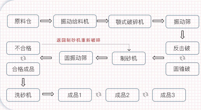 制砂生產線工藝流程圖