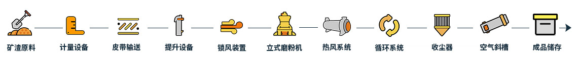 礦渣微粉制備完善的生產工藝