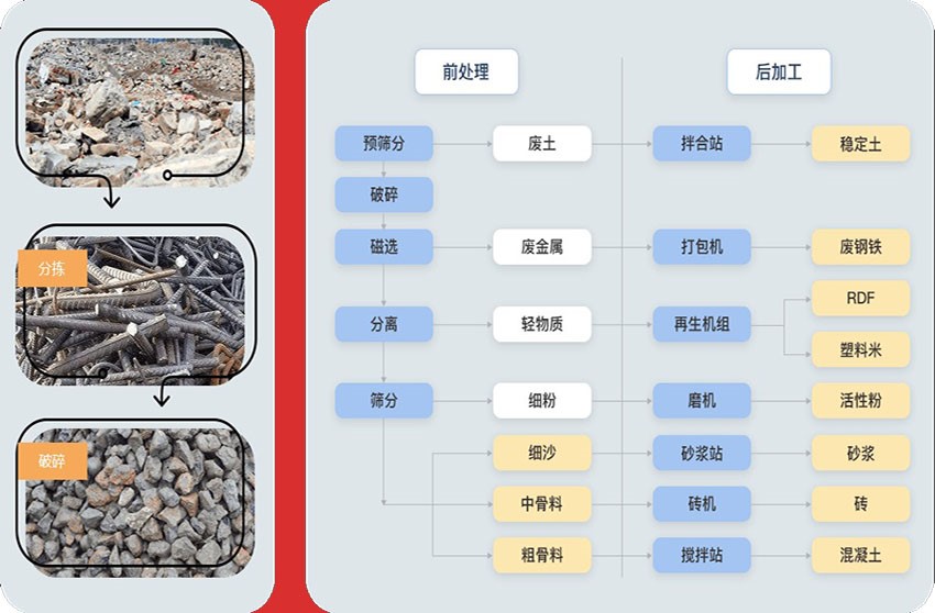 粗碎、中碎、制砂、篩分等流程