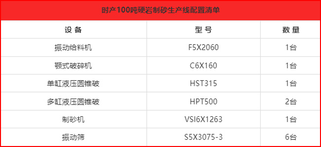時產1000噸硬巖制砂生產線配置清單